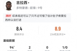 吉拉西本场6射3正进2球+2失良机 16对抗10成功+3造犯规 获8.4分